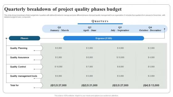 Quarterly Breakdown Of Project Quality Phases Budget Project Quality Management PM SS
