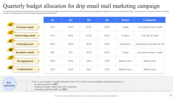 Quarterly Budget Allocation For Drip Email Mail Marketing Campaign