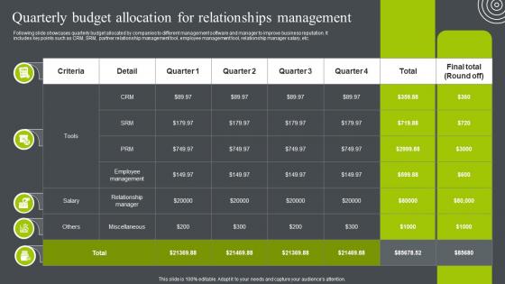 Quarterly Budget Allocation For Relationships Management Business Relationship Management To Build