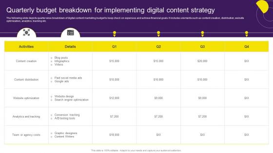 Quarterly Budget Breakdown For Implementing Digital Content Digital Content Marketing Strategy SS