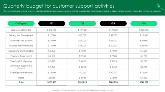 Quarterly Budget For Customer Support Activities Service Strategy Guide To Enhance Strategy SS