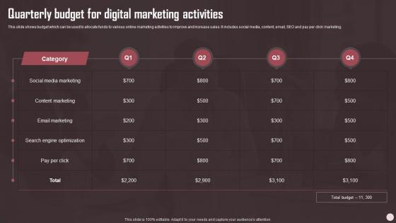 Quarterly Budget For Digital Marketing Activities Sales Plan Guide To Boost Annual Business Revenue