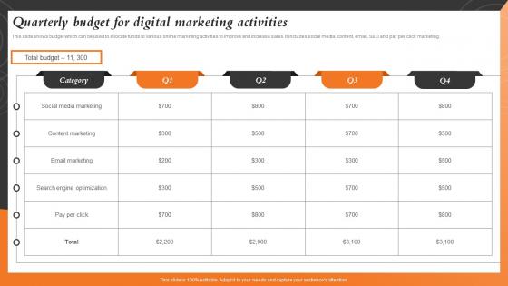 Quarterly Budget For Digital Marketing Sales And Marketing Alignment For Business Strategy SS V