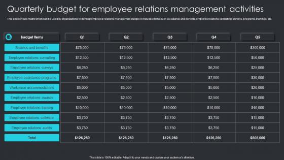 Quarterly Budget For Employee Relations Management Activities Employee Engagement Plan To Increase Staff