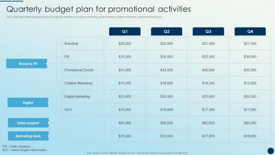 Quarterly Budget Plan For Promotional Activities Brand Promotion Strategies