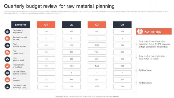 Quarterly Budget Review For Raw Material Planning