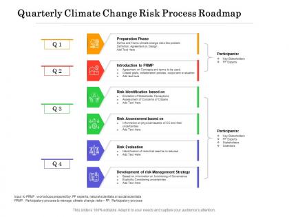 Quarterly climate change risk process roadmap