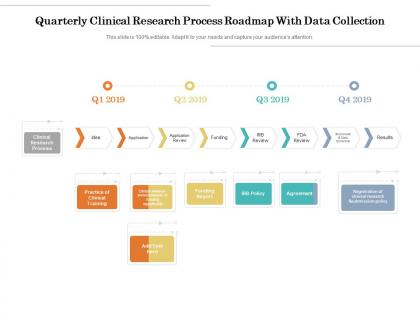 Quarterly clinical research process roadmap with data collection