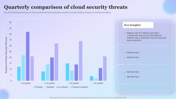 Quarterly Comparison Of Cloud Security Threats
