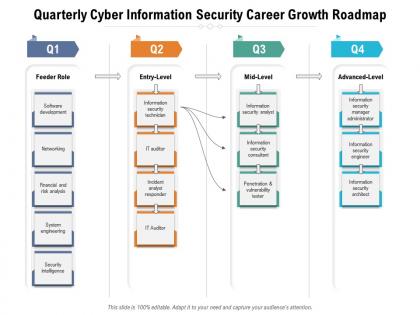 Quarterly cyber information security career growth roadmap
