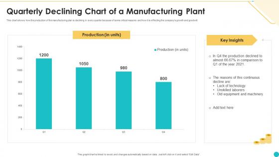 Quarterly Declining Chart Of A Manufacturing Plant
