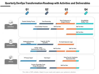 Quarterly devops transformation roadmap with activities and deliverables