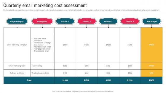 Quarterly Email Marketing Cost Assessment Complete Guide To Implement Email