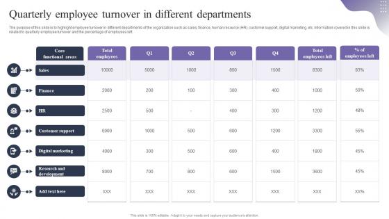 Quarterly Employee Turnover In Different Departments Employee Retention Strategies To Reduce Staffing Cost