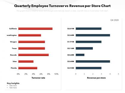 Quarterly employee turnover vs revenue per store chart