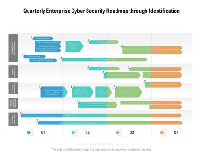 Quarterly enterprise cyber security roadmap through identification