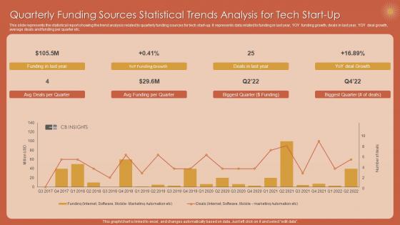 Quarterly Funding Sources Statistical Trends Analysis For Tech Start Up