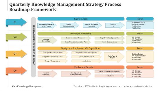 Quarterly knowledge management strategy process roadmap framework