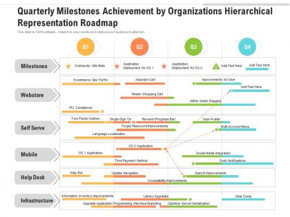 Quarterly milestones achievement by organizations hierarchical representation roadmap