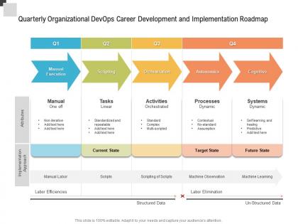 Quarterly organizational devops career development and implementation roadmap