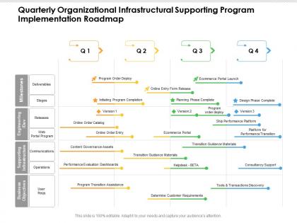 Quarterly organizational infrastructural supporting program implementation roadmap