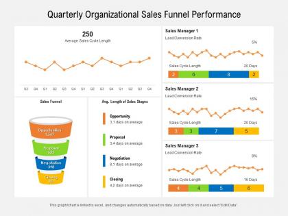 Quarterly organizational sales funnel performance