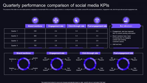 Quarterly Performance Comparison Of Social Media KPIs