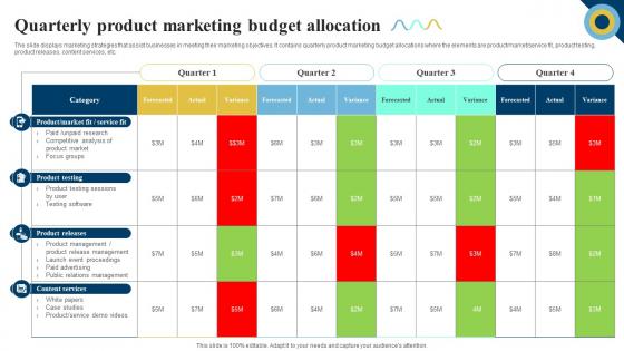 Quarterly Product Marketing Budget Allocation