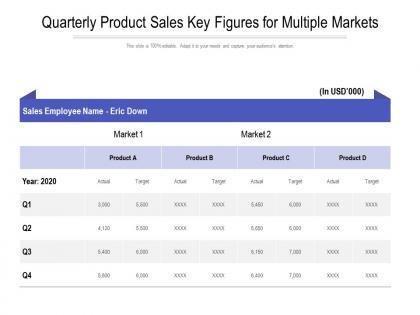 Quarterly product sales key figures for multiple markets