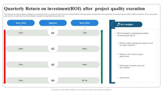 Quarterly Return On Investment Roi After Project Quality Management PM SS