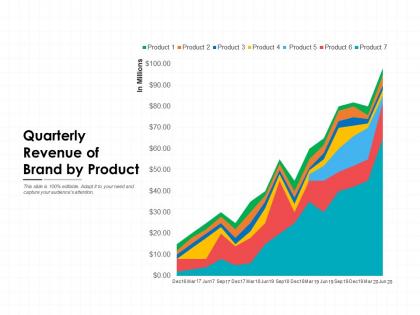 Quarterly revenue of brand by product