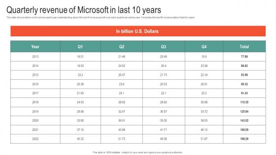 Quarterly Revenue Of Microsoft In Last 10 Years Microsoft Business Strategy To Stay Ahead Strategy SS V