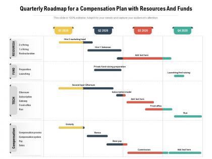Quarterly roadmap for a compensation plan with resources and funds
