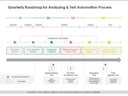 Quarterly roadmap for analyzing and test automation process