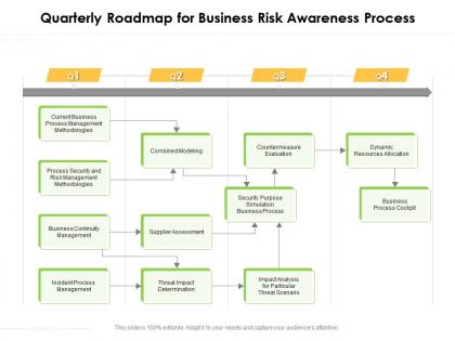 Quarterly roadmap for business risk awareness process