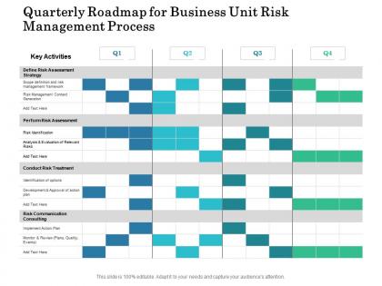 Quarterly roadmap for business unit risk management process