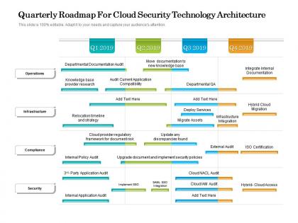 Quarterly roadmap for cloud security technology architecture