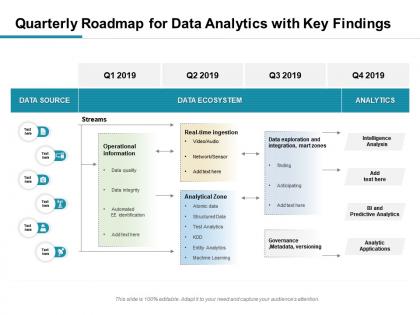 Quarterly roadmap for data analytics with key findings