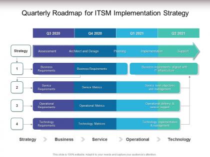 Quarterly roadmap for itsm implementation strategy