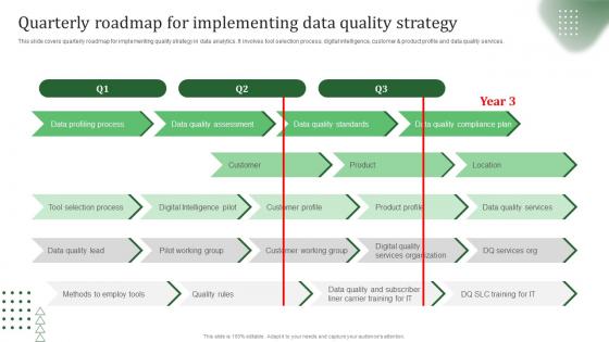 Quarterly Roadmap Implementing Effective Quality Improvement Strategies Strategy SS