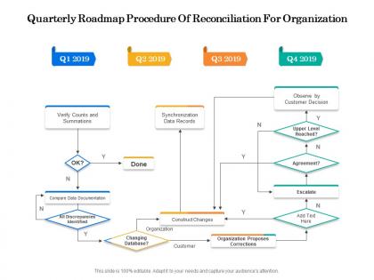 Quarterly roadmap procedure of reconciliation for organization