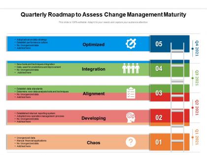 Quarterly roadmap to assess change management maturity