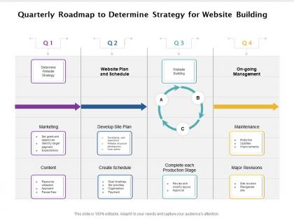 Quarterly roadmap to determine strategy for website building