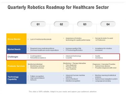 Quarterly robotics roadmap for healthcare sector