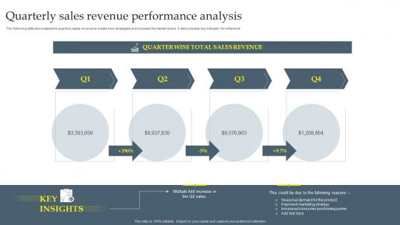 Quarterly Sales Revenue Performance Analysis