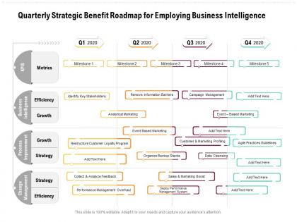 Quarterly strategic benefit roadmap for employing business intelligence