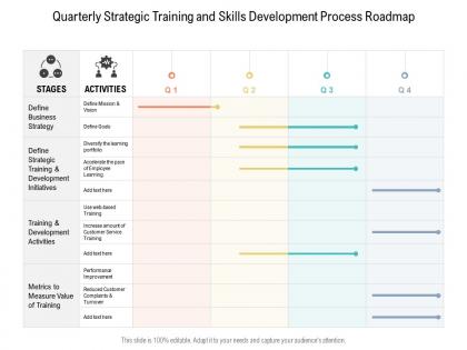 Quarterly strategic training and skills development process roadmap