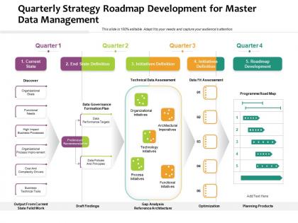 Quarterly strategy roadmap development for master data management