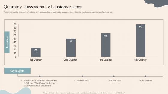 Quarterly Success Rate Of Customer Story