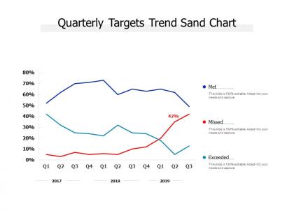 Quarterly targets trend sand chart